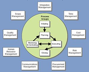 English: Project Management Knowledge Areas