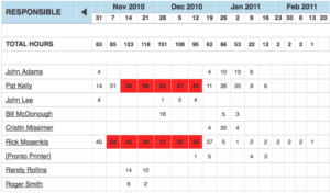 Workload reports 