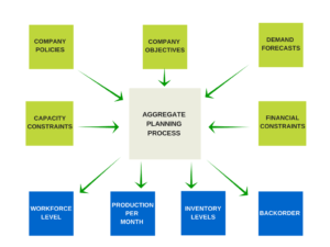 AGGREGATE PLANNING PROCESS