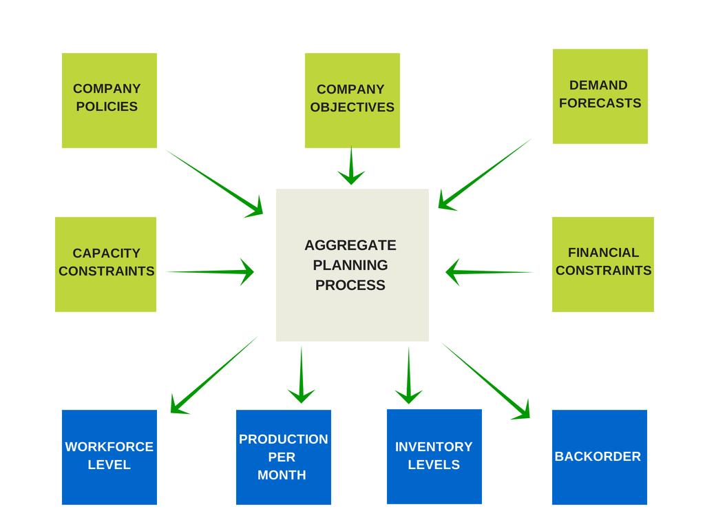 case study on aggregate planning