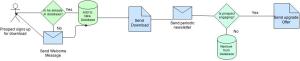 Business Process Modeling example 