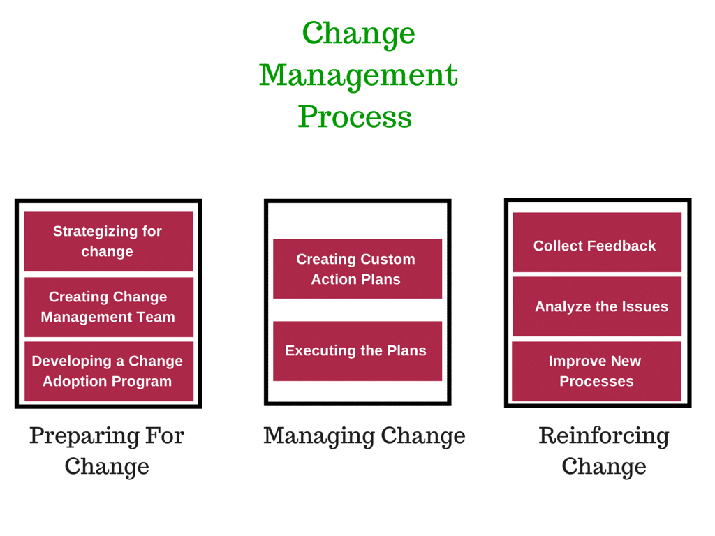 Change Management Process Flow