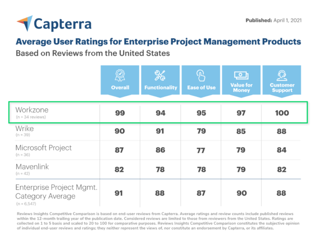 enterprise project managment ranking chart