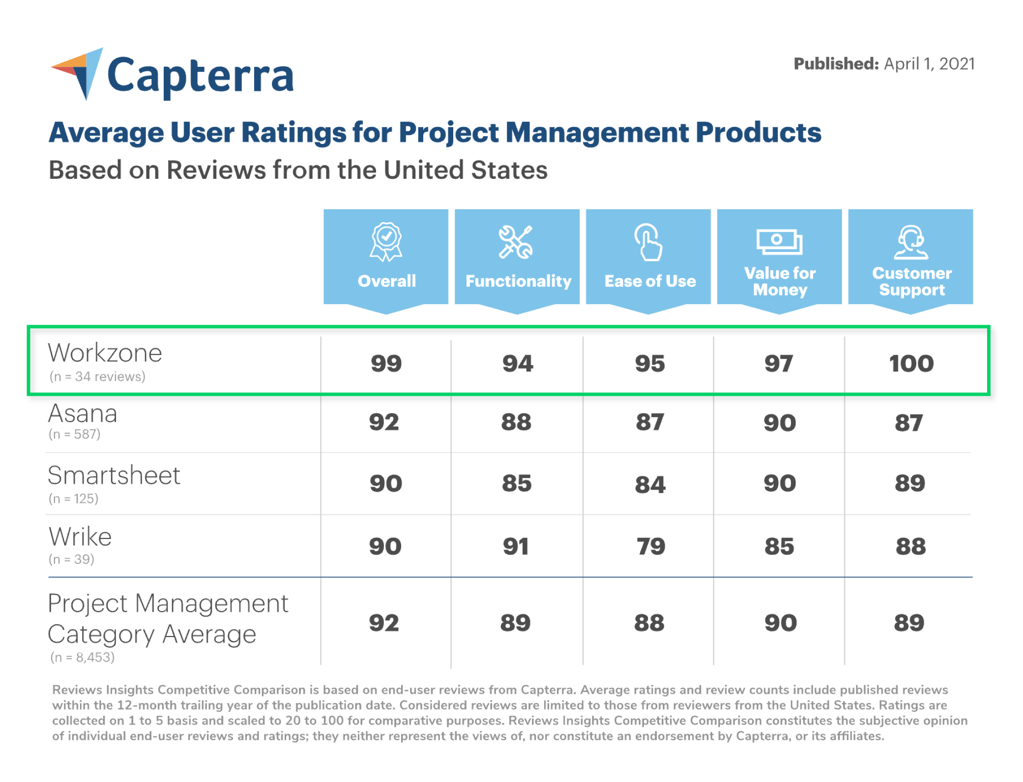 53 Best Project Management Software Solutions for Your Team in 2022