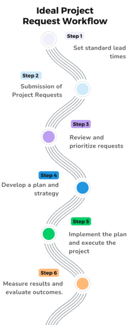 the ideal project request workflow
