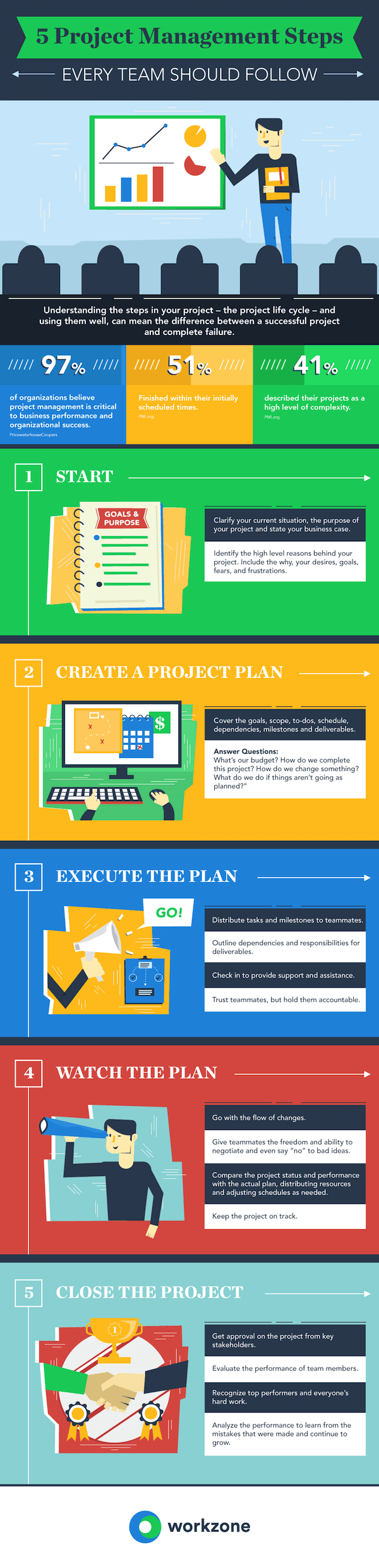 project management steps infographic