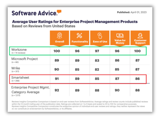 Smart IT: change request and task with custom row level access