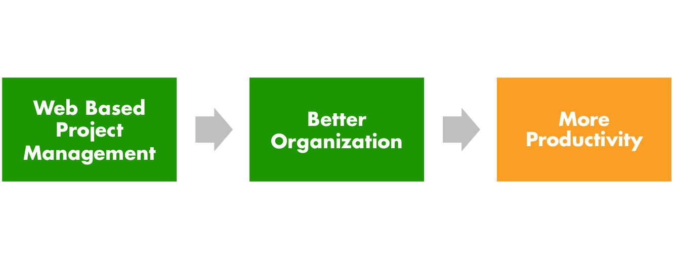How Web-Based Project Management Can Help