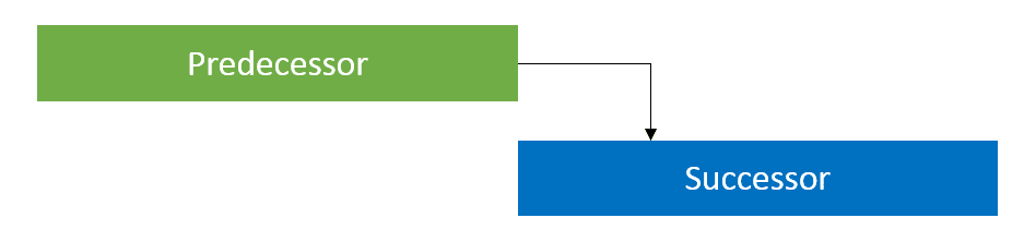 example of end-to-start dependencies in project management