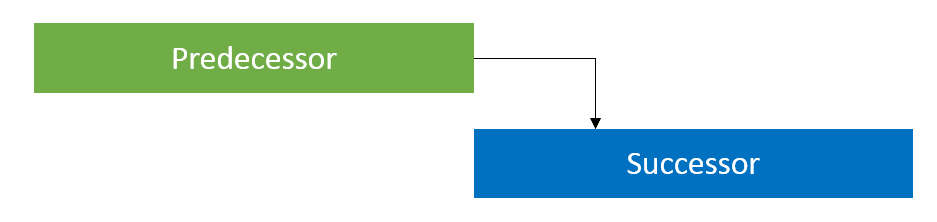 example of end-to-start dependencies in project management 