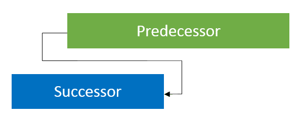 example of start-to-end dependencies in project management