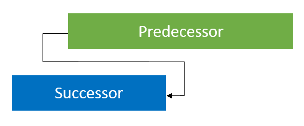 example of start-to-end dependencies in project management 