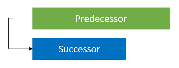 example of start-to-end dependencies in project management